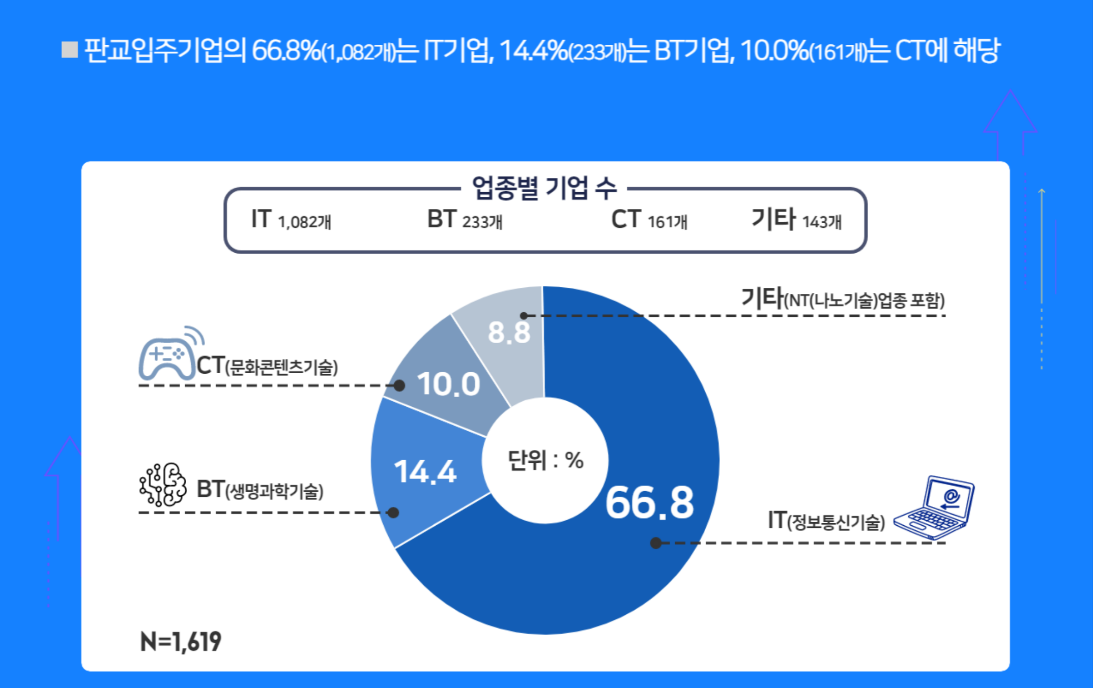 조사결과