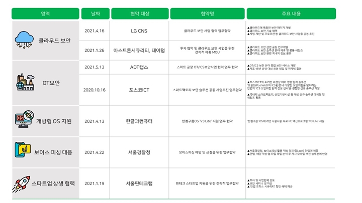안랩%20mou표