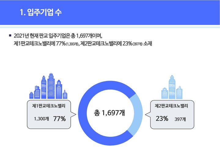 경기도,%20판교테크노밸리%201697개%20입주...%20매출%20109조9000억%20원