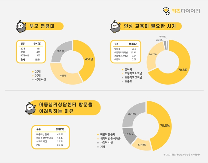 플랙스,%20MZ세대%20부모%20대상%20'영유아%20인성교육'%20설문조사…%20'공감'과%20'긍정적%20사고'%20꼽아