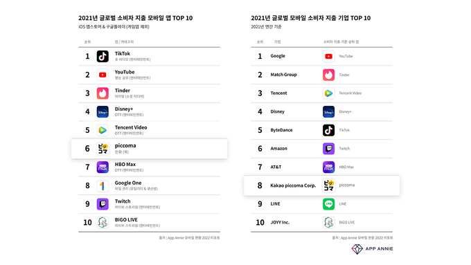 카카오,%20웹툰%20플랫폼%20'픽코마'로%20글로벌%20모바일%20소비자%20지출%20앱%206위%20달성%20