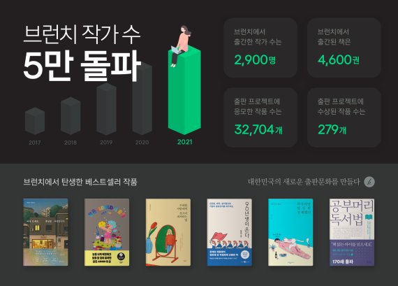 카카오,%20브런치%20등록%20작가%205만%20명%20돌파...%20출간의%20새%20물결%20제시