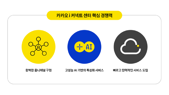 카카오엔터프라이즈는%2024일%20AI%20고객센터%20'카카오%20i%20커넥트센터'를%20공식%20오픈했다.