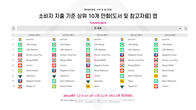 카카오픽코마,%202021년%20한%20해%20동안%20전%20세계%20소비자%20지출%20가장%20많은%20만화%20앱%201위