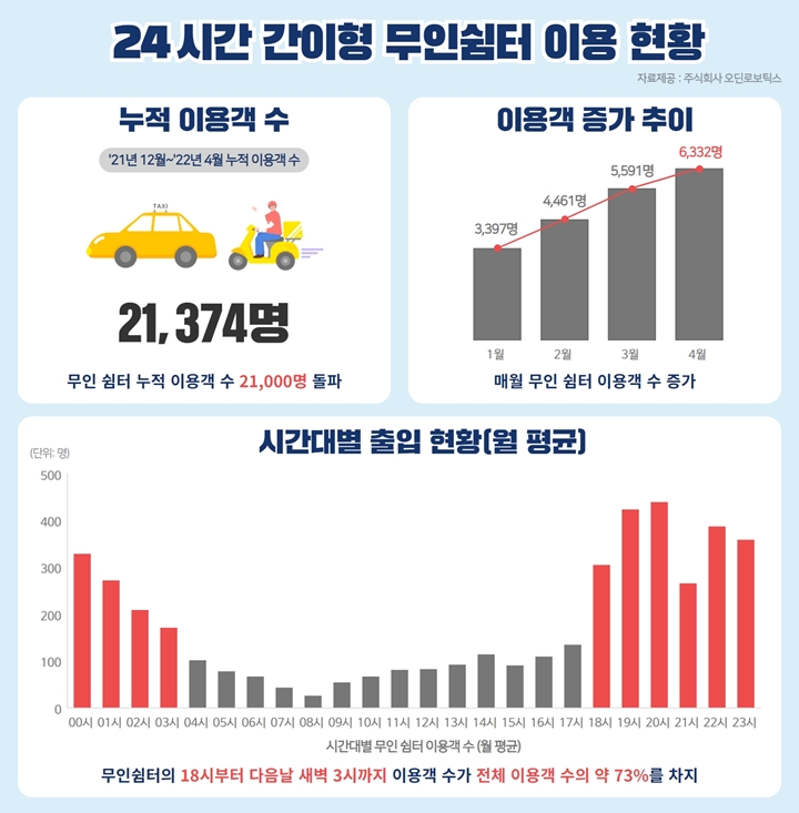 오딘로보틱스,%20이동노동자%20쉼터의%20효율적인%20운영모델%20제시