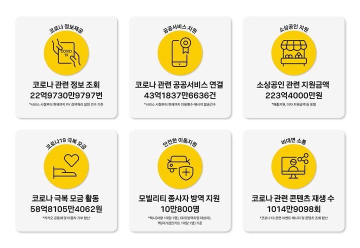 카카오,%20'카카오%20코로나%20백서,%20두%20번째%20이야기'%20발간...%20관련%20정보%20조회%2023억%20회%20육박