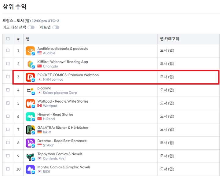 NHN은%20글로벌%20웹툰%20플랫폼%20‘포켓코믹스’가%20유럽%20공략의%20전초기지인%20프랑스%20시장에%20성공적으로%20안착했다고%20밝혔다.