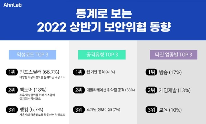 안랩은%20악성코드별%20통계%20및%20사이버%20공격%20탐지%20통계를%20기반으로%20‘2022년%20상반기%20보안위협%20동향’을%20발표했다.