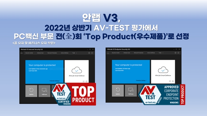 안랩의%20PC용%20백신%20솔루션%20V3가%20글로벌%20보안제품%20테스트%20기관%20‘AV-TEST’에서%202022년%20상반기(2,%204,%206월)에%20실시한%20모든%20‘홈%20유저’와%20‘비즈니스%20유저’%20부문%20PC용%20백신%20평가에서%20전(全)회%20인증을%20획득하고%20‘Top%20Product(우수%20제품)’로%20선정됐다.