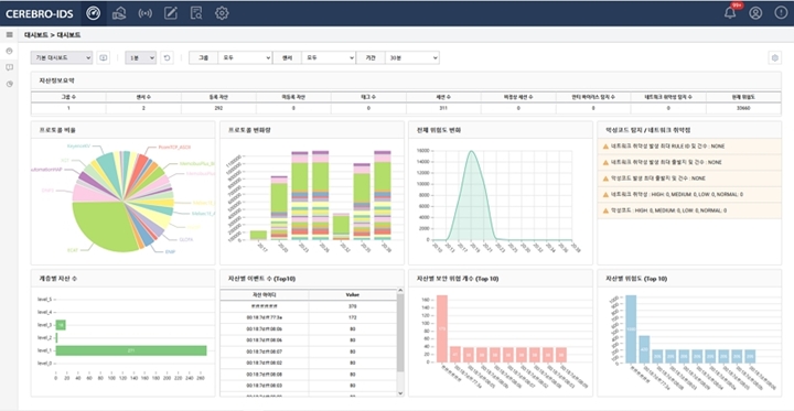 디지털전환(DX,%20Digital%20Transformation)%20등으로%20산업시스템과%20IT의%20연결%20접점이%20증가하며%20관련%20보안%20위협도%20이어지는%20가운데,%20안랩과%20안랩의%20자회사%20나온웍스가%20OT환경을%20안전하게%20보호하기%20위한%20솔루션을%20선보였다.