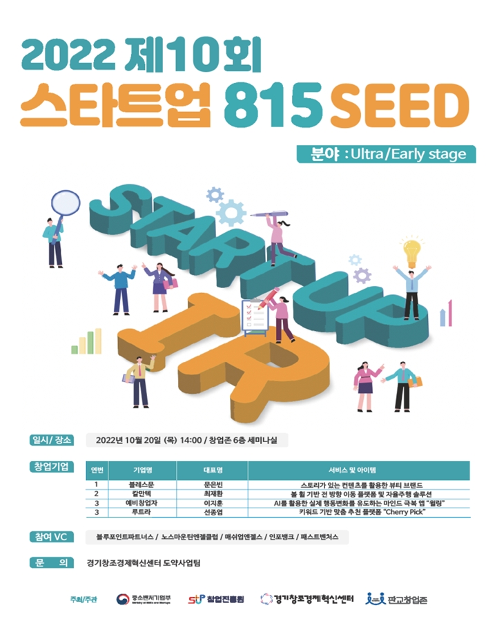 경기창조경제혁신센터(이하%20경기혁신센터)가%20지난%2020일%20‘제10회%20스타트업%20815%20SEED’를%20성공적으로%20개최했다.%20스타트업%20815%20SEED는%20경기혁신센터가%20엔젤투자자,%20액셀러레이터,%20벤처캐피탈과%20협업해%20극초기·초기%20스타트업을%20발굴하고%20투자%20네트워크%20확보%20및%20투자유치%20기회를%20지원하는%20IR%20프로그램이다.%20판교%20창업존에서%20매월%20셋째%20주%20목요일에%20진행된다.