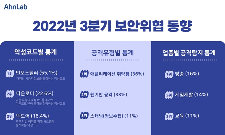 안랩이%20악성코드별%20통계와%20사이버%20공격%20탐지%20통계를%20분석한%20‘2022년%203분기(7~9월)%20보안위협%20동향’을%20발표했다.