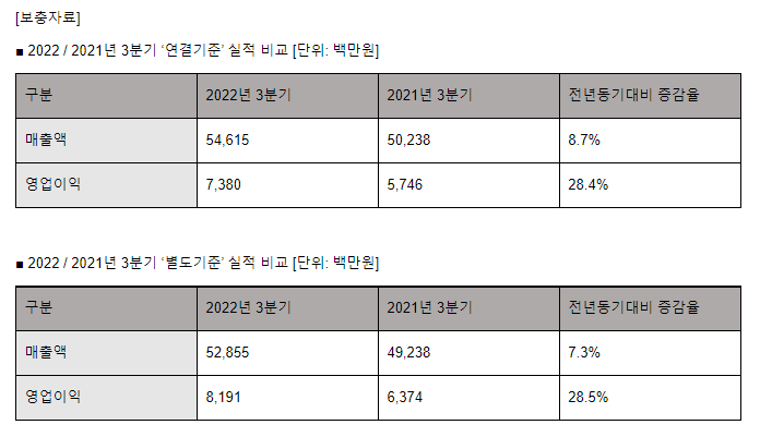 안랩은%202022년%203분기%20연결기준%20매출%20546억%20원,%20영업이익%2074억%20원(별도기준%20매출%20529억%20원,%20영업이익%2082억%20원)을%20기록했다고%20잠정%20실적을%20공시했다.