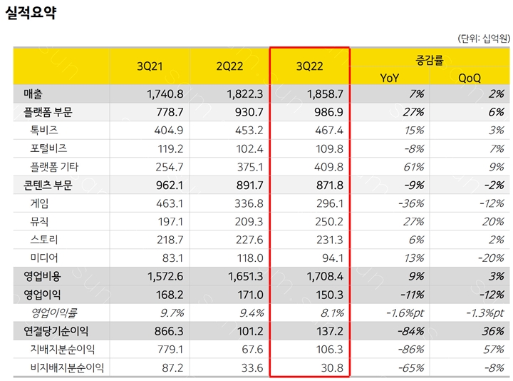 카카오(대표%20홍은택)가%20K-IFRS(한국국제회계기준)%20기준%202022년%203분기%20매출이%20전%20분기%20대비%202%,%20전년%20동기%20대비%207%%20늘어난%201조8,587억%20원을%20기록했다고%20전했다.%20영업이익은%20전%20분기%20대비%2012%,%20전년%20동기%20대비%2011%%20감소한%201,503억%20원으로,%20영업이익률은%208.1%다.