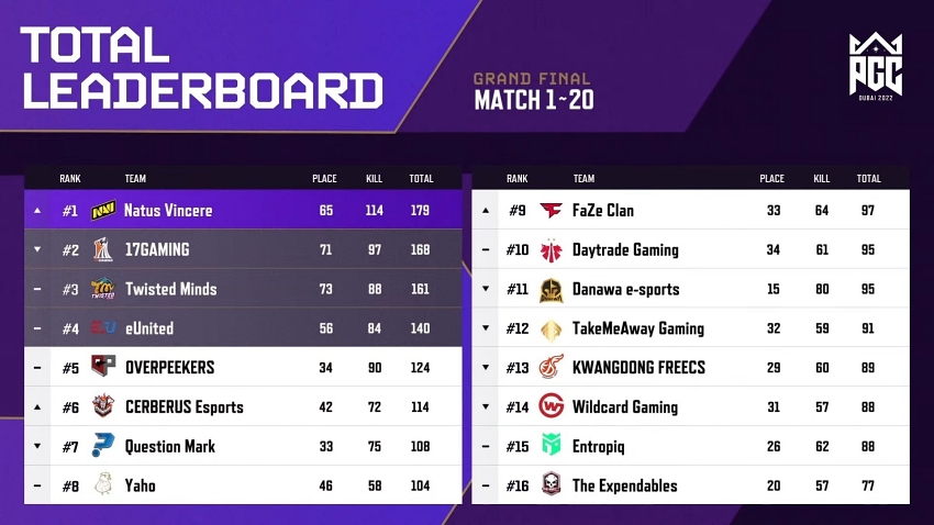 ㈜크래프톤은%20PUBG:%20배틀그라운드(이하%20배틀그라운드)의%20최상위%20국제%20이스포츠%20대회인%20‘펍지%20글로벌%20챔피언십%202022(PUBG%20Global%20Championship%202022,%20이하%20PGC%202022)’에서%20유럽의%20나투스%20빈체레(Natus%20Vincere)가%20우승했다고%20밝혔다.