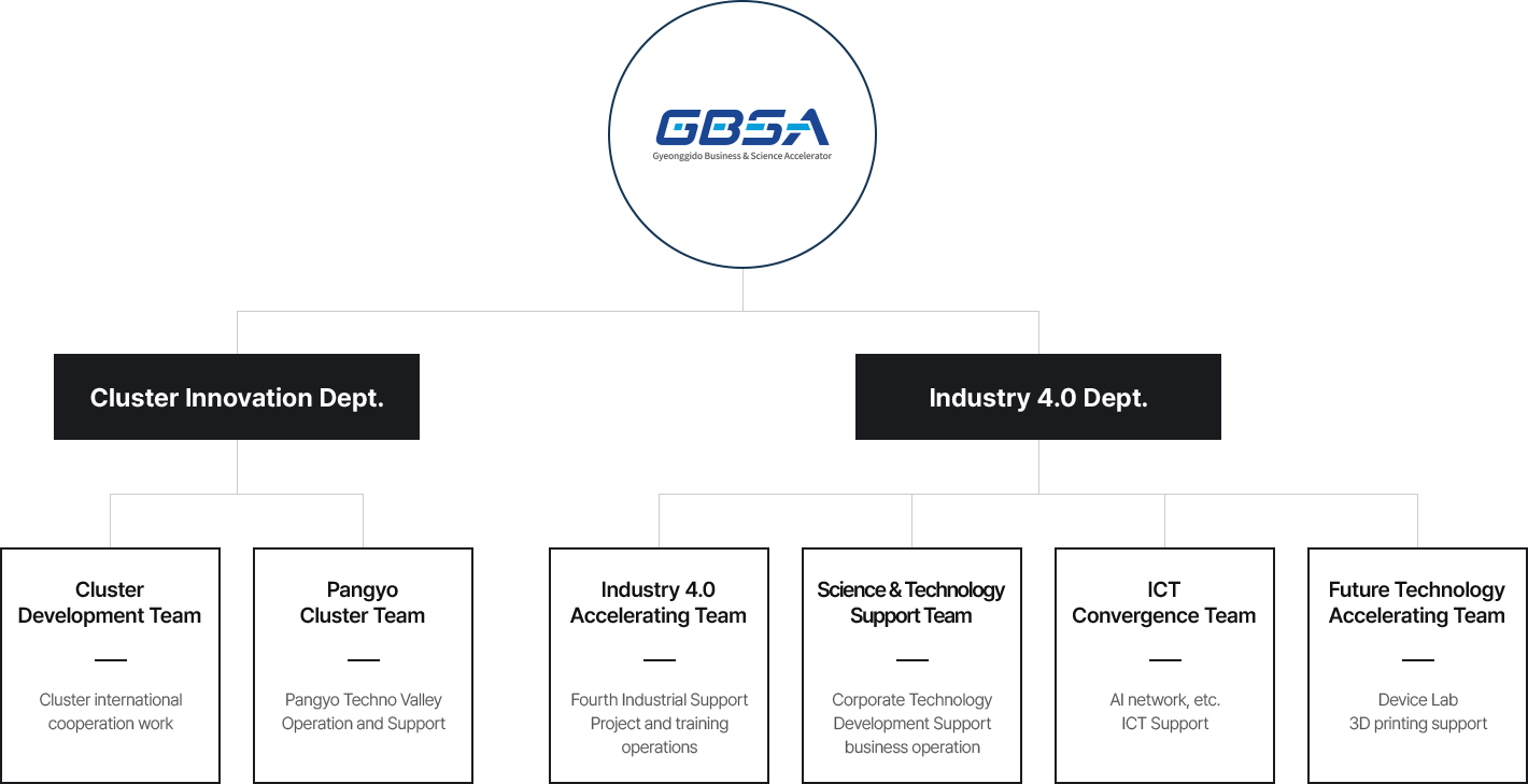 
gbsa

Cluster Innovation Dept.

Cluster
Development Team
Cluster international
cooperation work

Pangyo
Cluster Team
Pangyo Techno Valley
Operation and Support

Industry 4.0 Dept.

Industry 4.0
Accelerating Team
Fourth Industrial Support
Project and training
operations

Science & Technology
Support Team
Corporate Technology
Development Support
business operation

ICT
Convergence Team
AI network, etc.
ICT Support

Future Technology
Accelerating Team
Device Lab
3D printing support


						