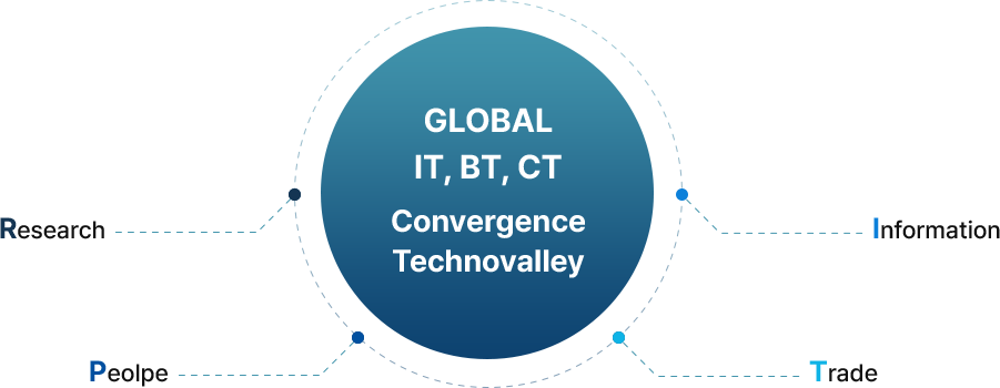 
						GLOBAL IT, BT, CT Convergence Technovalley
						Research, Information, Peolpe,Trade