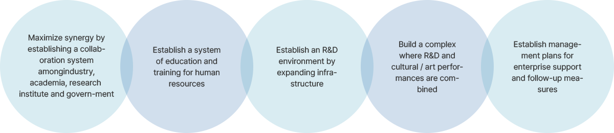 
						Maximize synergy by
						establishing a collab-
						oration system
						amongindustry,
						academia, research 
						institute and govern-ment

						Establish a system
						of education and
						training for human
						resources

						Establish an R&D
						environment by
						expanding infra-
						structure

						Build a complex
						where R&D and
						cultural / art perfor-
						mances are com-
						bined

						Establish manage-
						ment plans for
						enterprise support
						and follow-up mea-
						sures