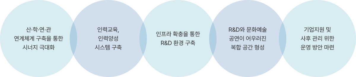 산,학,연,관 연계체계를 구축을 통한 시너지 극대화 인력교육, 인력양성 시스템 구축 인프라 확충을 통한 R&D 환경 구축 R&D와 문화예술 공연이 어우러진 복합 공간 형성 기업지원 및 사후 관리 위한 운영 방안 마련